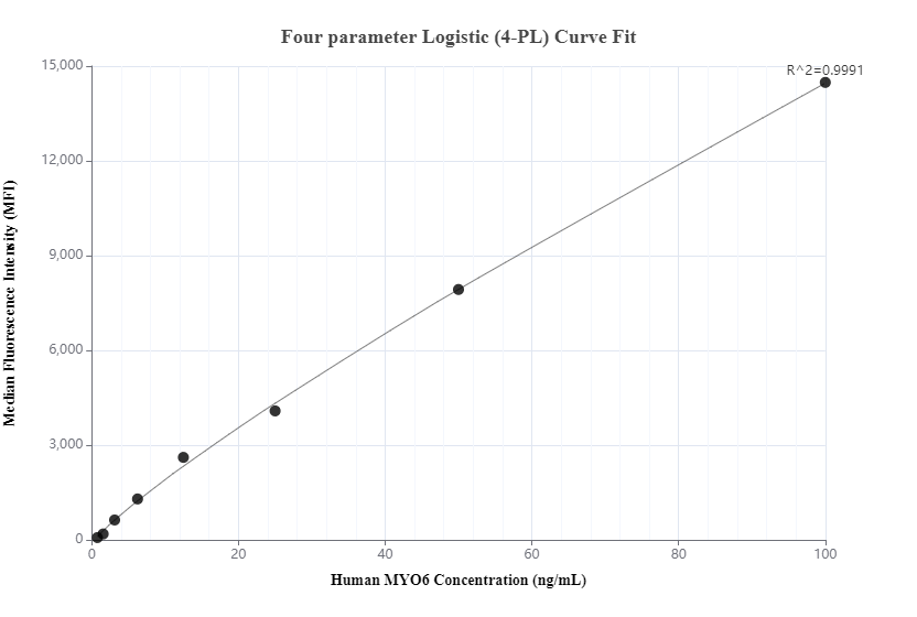 Cytometric bead array standard curve of MP01001-2, MYO6 Recombinant Matched Antibody Pair, PBS Only. Capture antibody: 84085-2-PBS. Detection antibody: 84085-1-PBS. Standard: Ag24906. Range: 0.781-100 ng/ml.  
